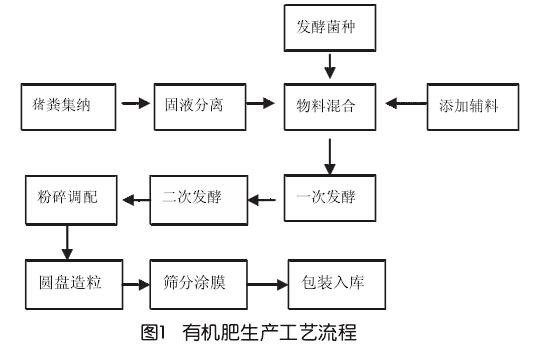 有机肥设备